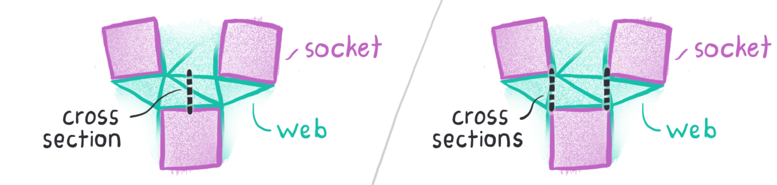 Web Cross Section Choices