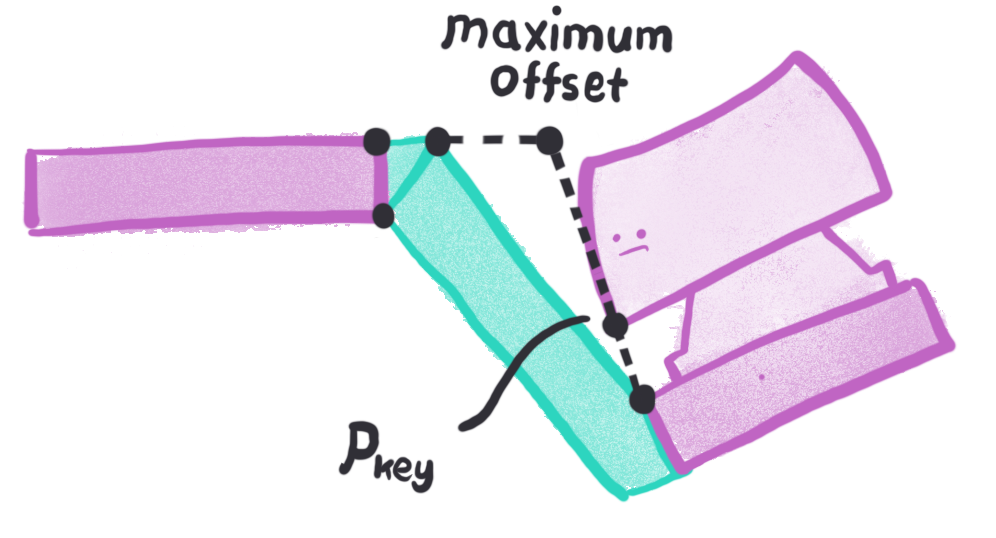 Extrapolating the Maximum Top Offset