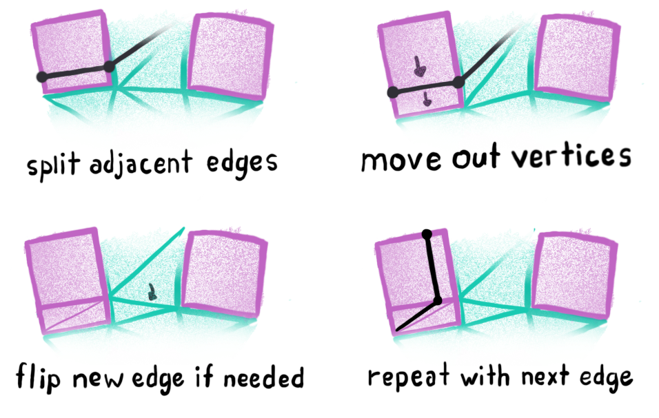 Process of splitting the web